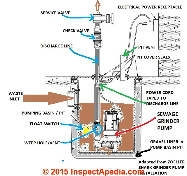 Sewage pump installation